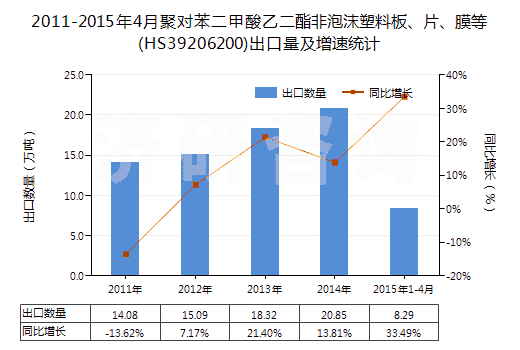 2011-2015年4月聚對苯二甲酸乙二酯非泡沫塑料板、片、膜等(HS39206200)出口量及增速統(tǒng)計